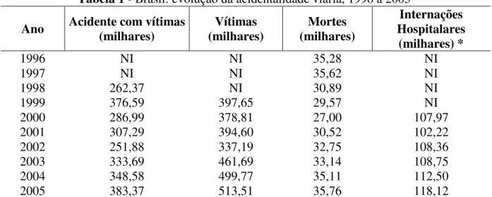 Tabela 1 - Brasil: evolução da acidentalidade viária, 1996 a 2005  Ano  Acidente com vítimas 