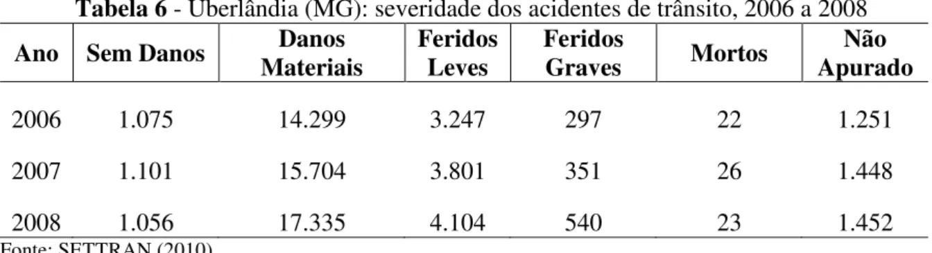 Tabela 6 - Uberlândia (MG): severidade dos acidentes de trânsito, 2006 a 2008  Ano  Sem Danos  Danos 