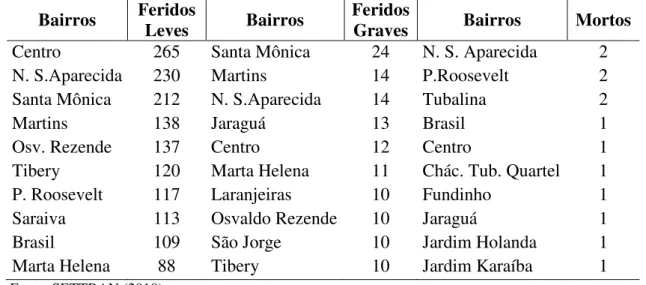 Tabela 8 - Uberlândia (MG): bairros com a maior quantidade de feridos leves, feridos graves  e mortos, 2006 