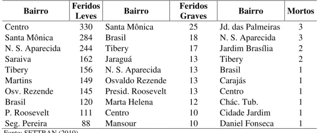 Tabela 9 - Uberlândia (MG): bairros com a maior quantidade de feridos leves, feridos graves  e mortos, 2007 