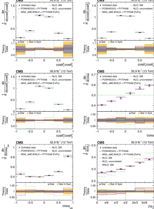 FIG. 6. Unfolded data (points) and predicted (horizontal lines) normalized differential cross sections for the diagonal spin correlation observables (first two rows) and the laboratory-frame observables (bottom row)