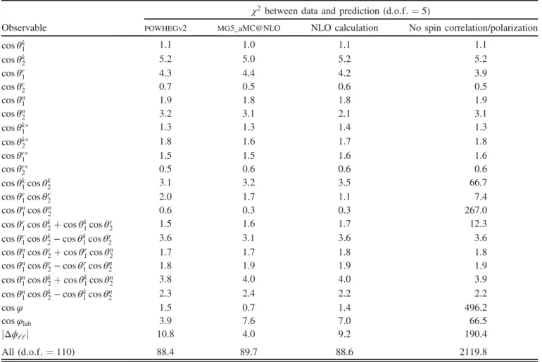 TABLE II. The χ 2 between the data and the predictions for all measured normalized differential cross sections (Figs