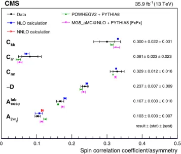 FIG. 11. Measured values of the cross spin correlation coef- coef-ficients (circles) and the predictions from POWHEG v2 (triangles),