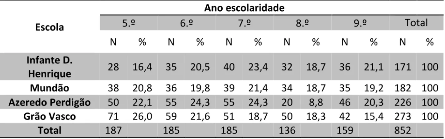 Tabela 1 –Distribuição dos alunos por anos de escolaridade e por escolas do concelho de  Viseu