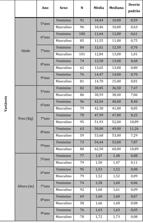 Tabela 2 – Representação da média, mediana e desvio padrão das variáveis idade, peso e  altura