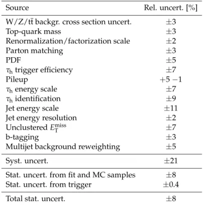 Table 2: Relative uncertainties in the cross section measurement.