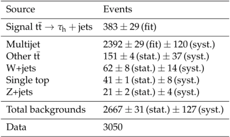 Table 1: Estimated number of signal and multijet events after a fit to the ANN output distri- distri-bution, and expected contributions of the electroweak processes and tt backgrounds from MC simulation.