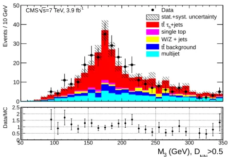 Figure 2: Distribution of the reconstructed M 3 variable after a fit of the signal and multijet processes to the data, after requiring the ANN output value to be greater than 0.5