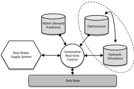 Fig. 4 – Scheme describing the optimal operation of WDN using a SCADA system [9].  