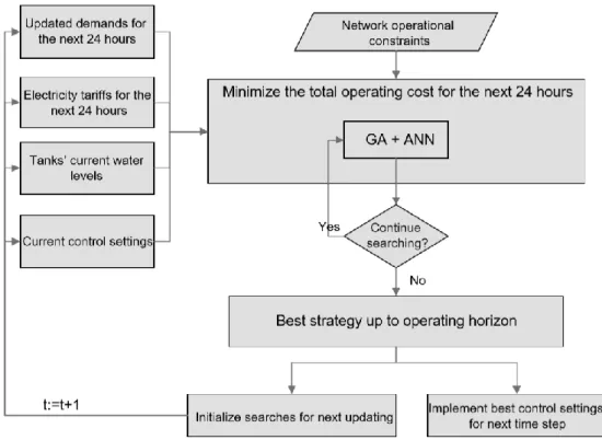Fig. 5 – Dynamic Real-time Adaptive Genetic Algorithm – Artificial Neural Network [6]