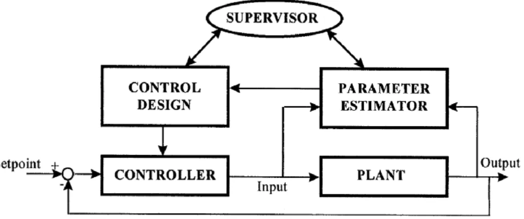 Fig. 6 – Adaptive LQR control model for pumping stations [16]. 