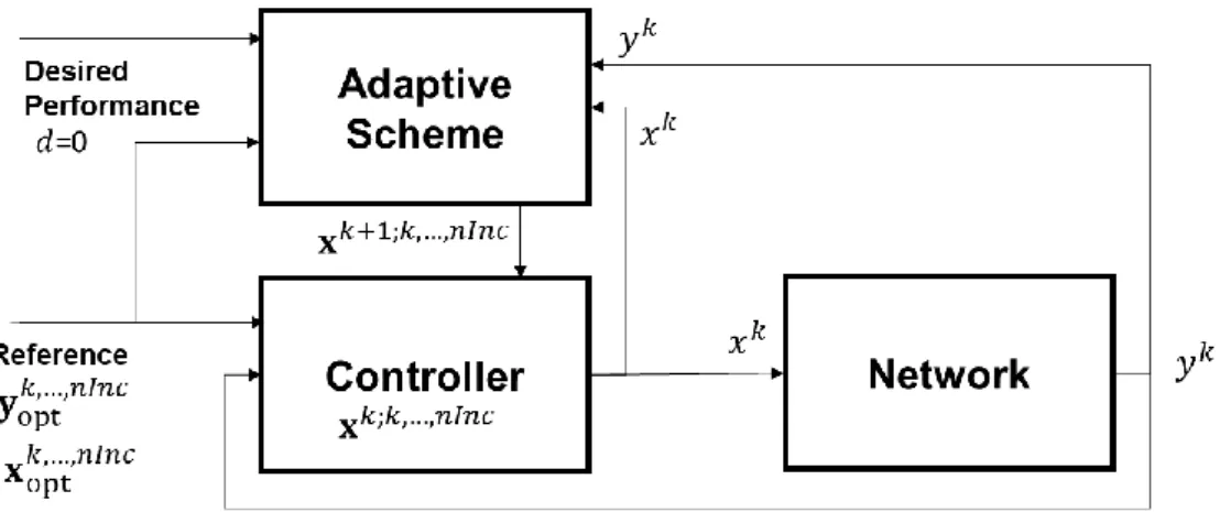 Fig. 7 – Adaptive control architecture. 