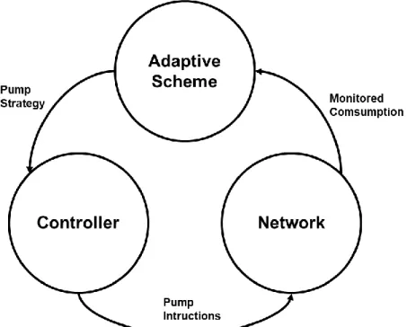 Fig. 8 – Flow sequence of the adaptive controller. 