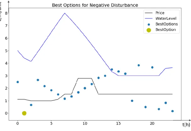Fig. 9 – Best pumping options at the control increment 