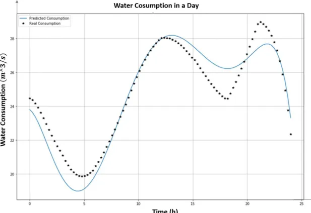 Fig. 14 – Average water consumption bias for the subsystem F network, test 1. 