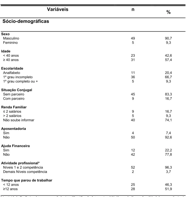 Tabela 1 - Distribuição dos pacientes nas variáveis sócio-demográficas (n=54)  Variáveis n  %   Sócio-demográficas         Sexo           Masculino  49  90,7     Feminino  5  9,3      Idade           &lt; 40 anos  23  42,6      ≥ 40 anos  31  57,4      Esc