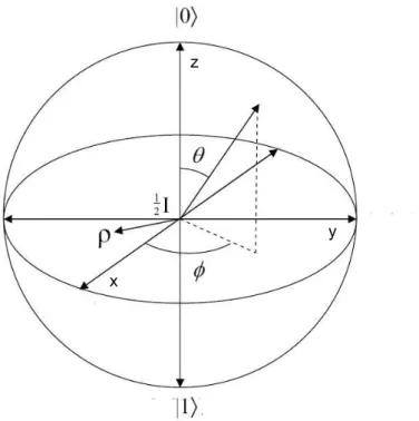 Figura 2.1: Esfera de Bloch.