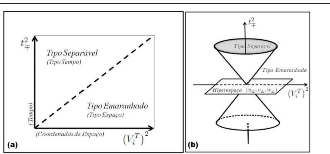 Figura 3.1: Diagramas de Minkowski: (a) Proje¸c˜ao do cone de eventos no plano. (b) Analogia do cone de eventos no hiperespa¸co para estados quˆanticos.