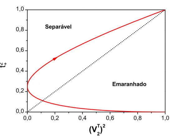 Figura 3.2: Espa¸co de fase do estado de Werner variando o ´ unico parˆametro interno do es- es-tado