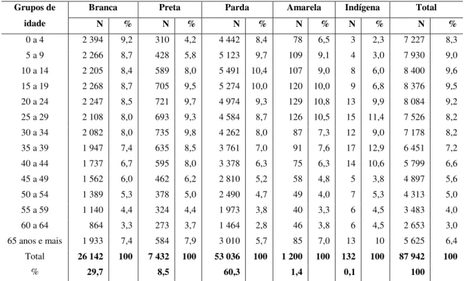 Tabela 4 - Distribuição da população segundo grupos de idade e cor. Sinop/MT. 2010