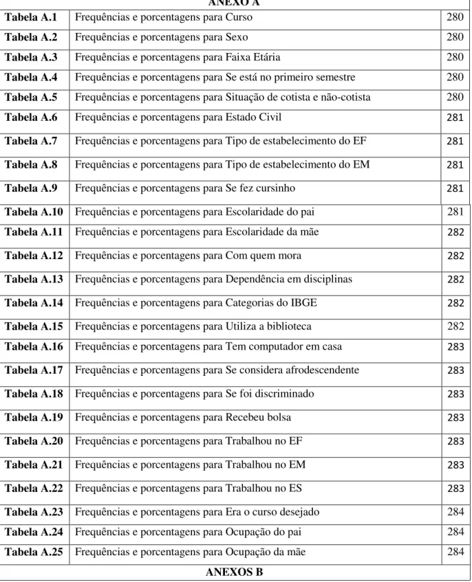 Tabela A.1  Frequências e porcentagens para Curso  280 