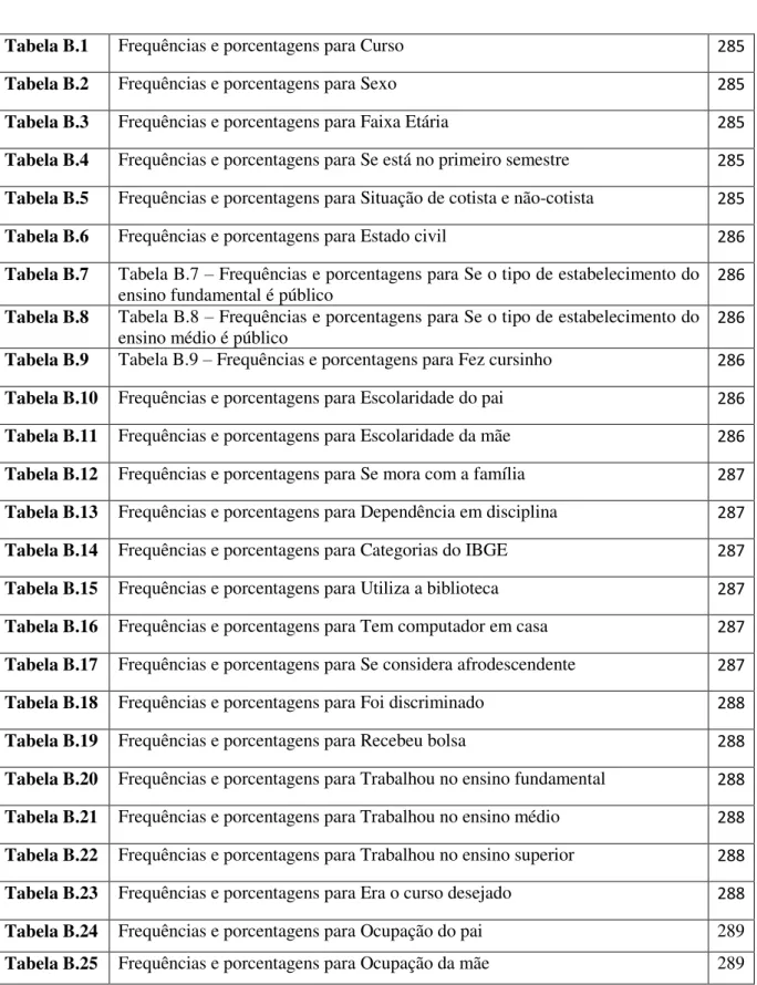 Tabela B.1  Frequências e porcentagens para Curso  285 