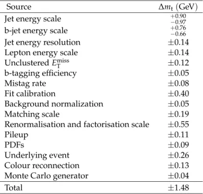 Table 2: List of systematic uncertainties with their contributions to the top-quark mass mea- mea-surement.