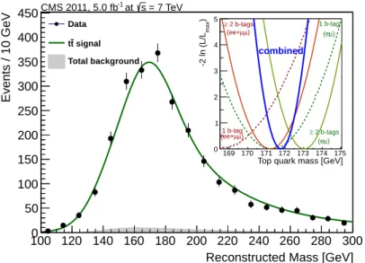 Figure 3: Result of the fit to eµ events with at least two b-tagged jets using the KINb method.