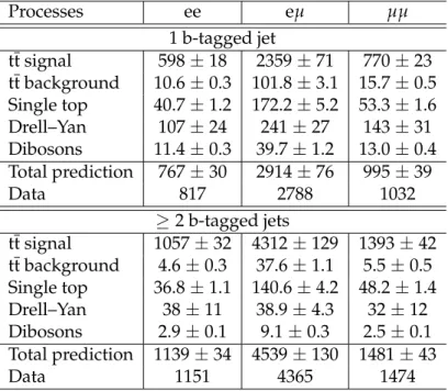 Table 1: Numbers of observed and expected events in each dilepton channel after all selec- selec-tion requirements have been applied