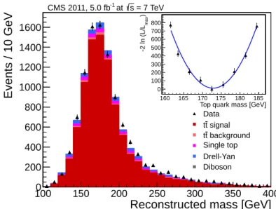 Figure 2: Distribution of the reconstructed mass in data and simulation for a top-quark mass hypothesis of 172.5 GeV with the AMWT method