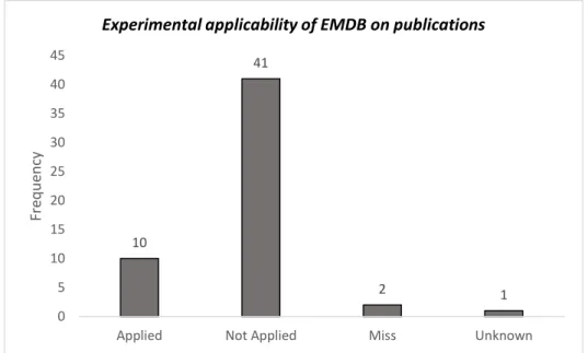 Figure 4. Type of publication on EMDB citations that applied the database. 
