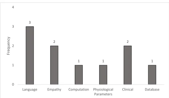 Figure 6. Type of experimental application of EMDB citations that applied database.