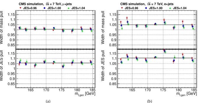 Figure 4: Width of the pull distribution for the calibrated measurement of m t and JES as a function of different generated m t,gen and three values of JES