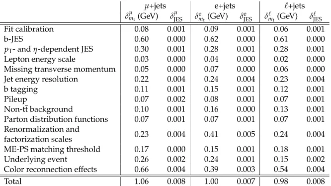 Table 1: List of systematic uncertainties for the muon+jets and electron+jets final states, and for the combined fit to the entire data set