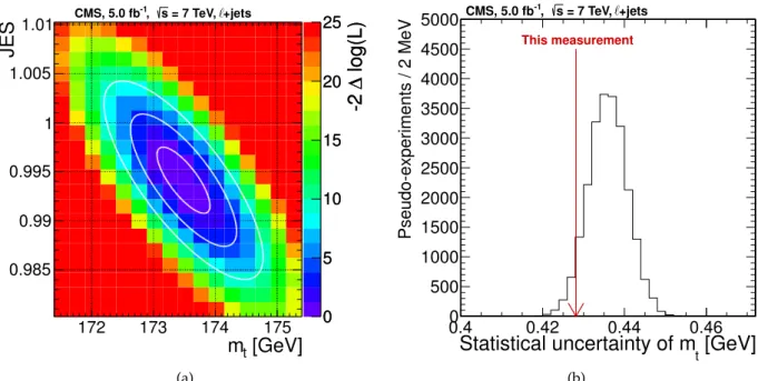 Figure 6: (a) The 2D likelihood ( − 2∆ log (L) ) measured for the ` +jets final state