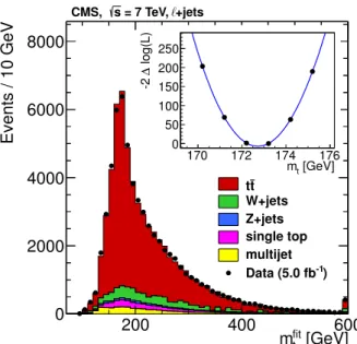 Figure 7: Distribution of the reconstructed top-quark mass after the kinematic fit, for the per- per-mutation with the lowest χ 2 , in the cross-check analysis