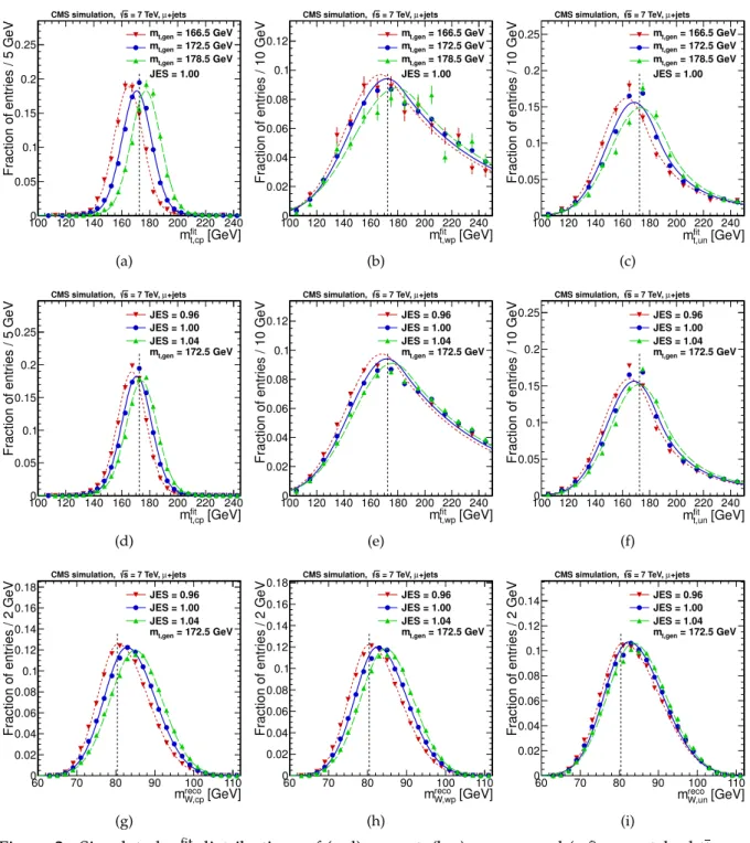 Figure 2: Simulated m fit t distributions of (a,d) correct, (b,e) wrong, and (c,f) unmatched tt per- per-mutations, for three generated masses m t,gen with JES = 1 in (a), (b) and (c), and for three jet energy scales with m t,gen = 172.5 GeV in (d), (e) an
