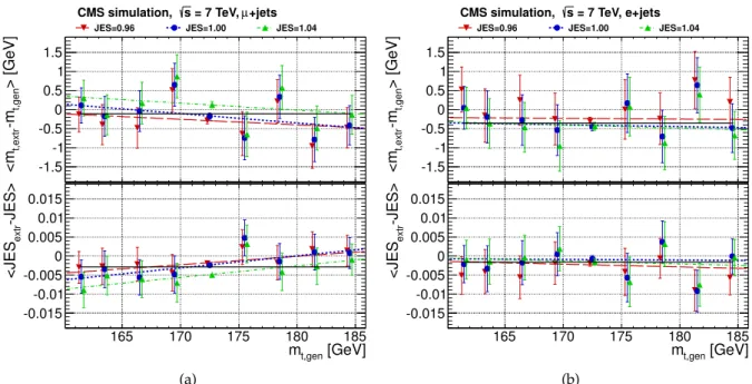 Figure 3: Mean difference between the extracted m t,extr and each generated m t,gen and between JES extr and JES gen for the (a) muon channel and (b) electron channel, before the calibration, as a function of different generated m t,gen and three values of