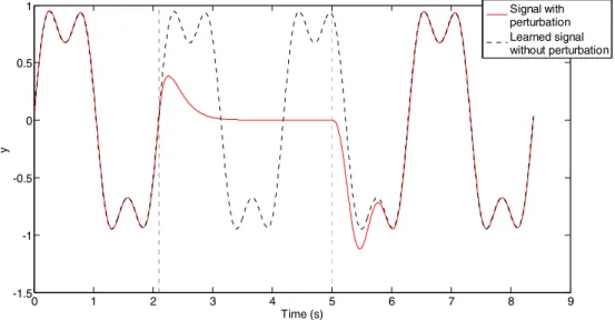 Fig.  4.4:  Output  of  the  transformation  system  when  subjected  to  a  perturbation