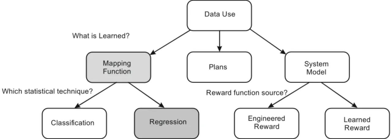 Fig.  3.3:  Classification  of  the  approaches  to  learn  a  policy  from  a  demonstration dataset
