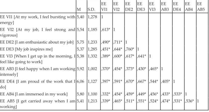 Figure 3.  Descriptive statistics for Employee Work Engagement 
