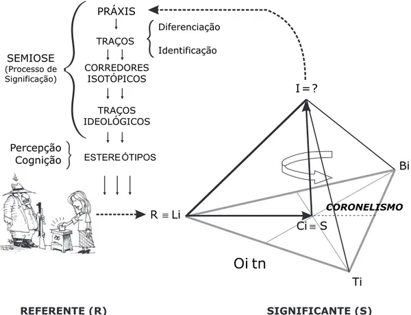 Figura 1 - O Tetraedro Semiológico das Organizações  e a Captura do Referente Coronelismo