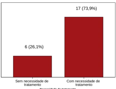 Gráfico  3-  Distribuição  das  crianças  de  acordo  com  a  necessidade  de  tratamento  restaurador / cirúrgico