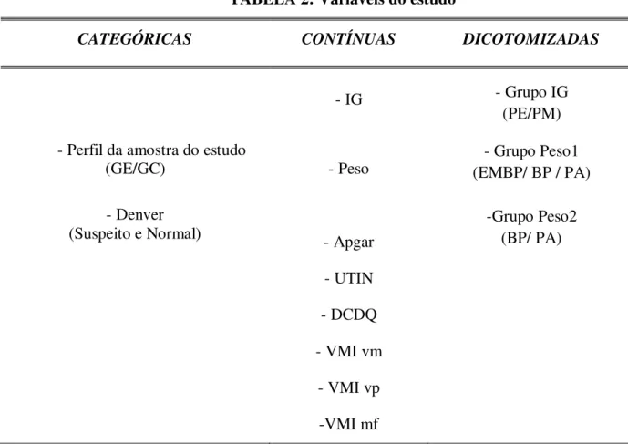 TABELA 2: Variáveis do estudo 