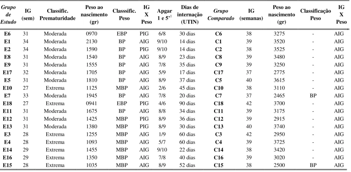 TABELA 3: Caracterização dos sujeitos do GE e GC de acordo com dados peri e pós-natais  Grupo  de  Estudo  IG  (sem)  Classific