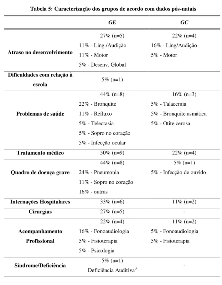 Tabela 5: Caracterização dos grupos de acordo com dados pós-natais  GE  GC  Atraso no desenvolvimento  27% (n=5)  11% - Ling./Audição  11% - Motor  5% - Desenv