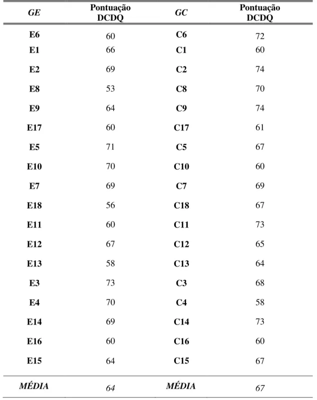 TABELA 7: Caracterização dos grupos de acordo com pontuação no DCDQ – Brasil 2  GE  Pontuação  DCDQ  GC  Pontuação DCDQ  E6  60  C6  72  E1  66  C1  60  E2  69  C2  74  E8  53  C8  70  E9  64  C9  74  E17  60  C17  61  E5  71  C5  67  E10  70  C10  60  E7 