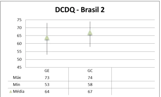 Figura 6: Caracterização dos grupos de acordo com pontuação no DCDQ – Brasil 2 