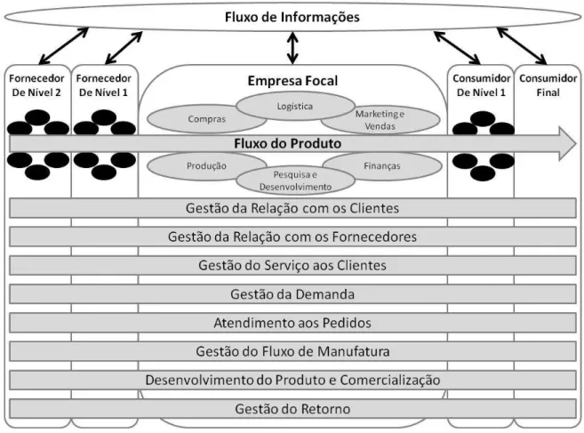 FIGURA 2.2 – Supply Chain Management: integrando e gerindo processos através da cadeia de suprimentos 