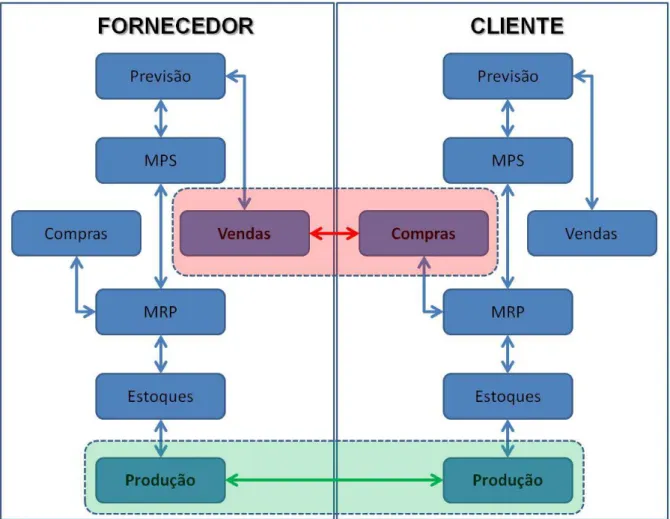 FIGURA 4.2 – Representação das atividades de PCP de uma relação cliente-fornecedor. 